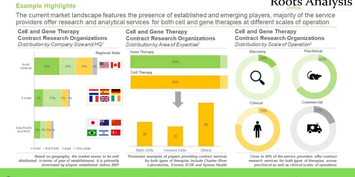 Cell and gene therapy CRO market, Industry Analysis, and Forecast to 2035