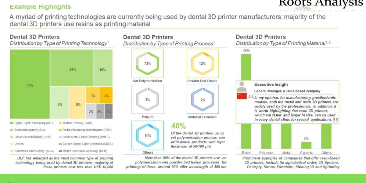 Dental 3D Printing market Professional Survey Report by 2035