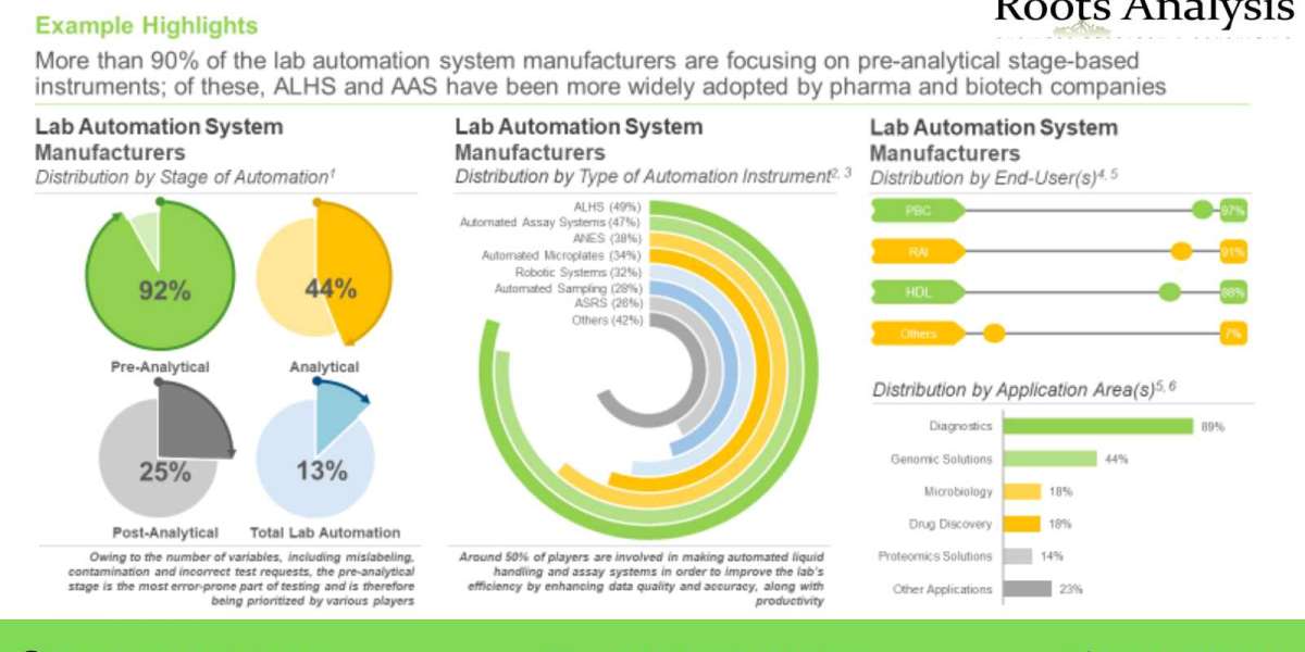 Lab Automation market Professional Survey Report by 2035
