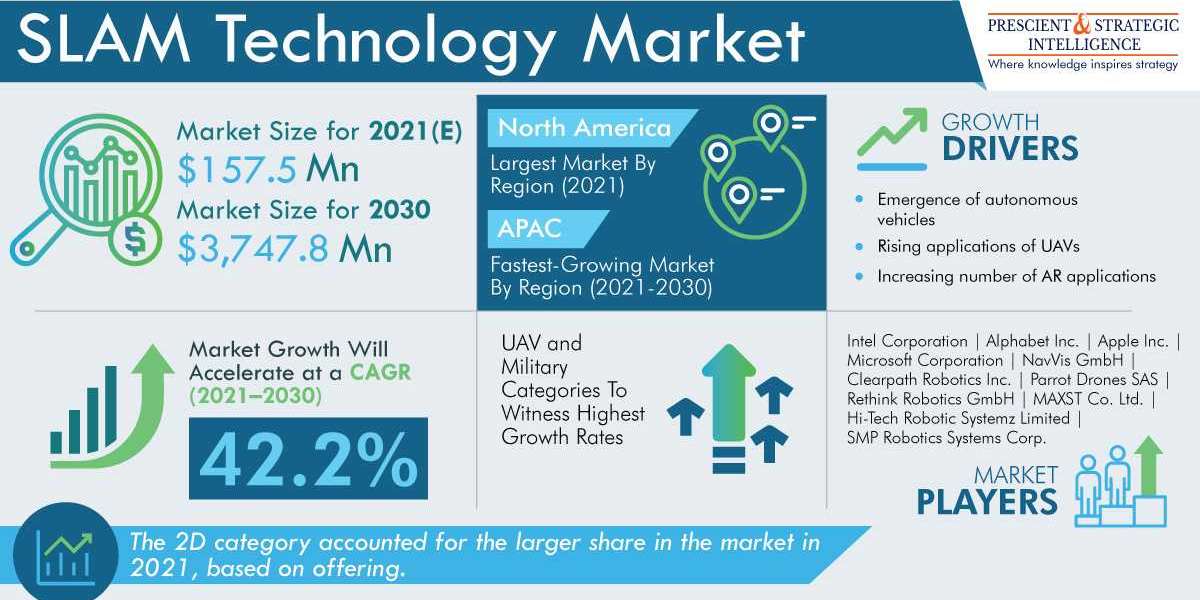 SLAM Technology Market Share, Size, Future Demand, and Emerging Trends