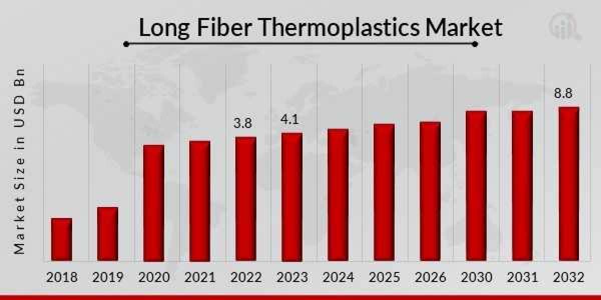 Long Fiber Thermoplastics Market Expanding at a Healthy 9.90% CAGR, To Reach a Value of $4.1 Billion by 2032| Industry A