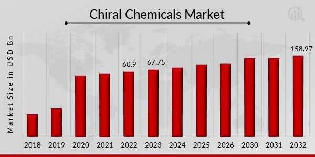 Chiral Chemicals Market Growth Focusing on Trends  Innovations During the Period Until 2032