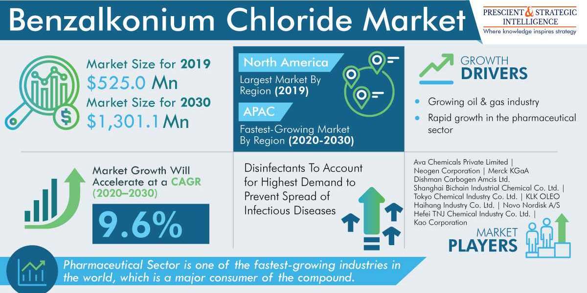 Clean Solutions: Navigating Opportunities in the Global Benzalkonium Chloride Market
