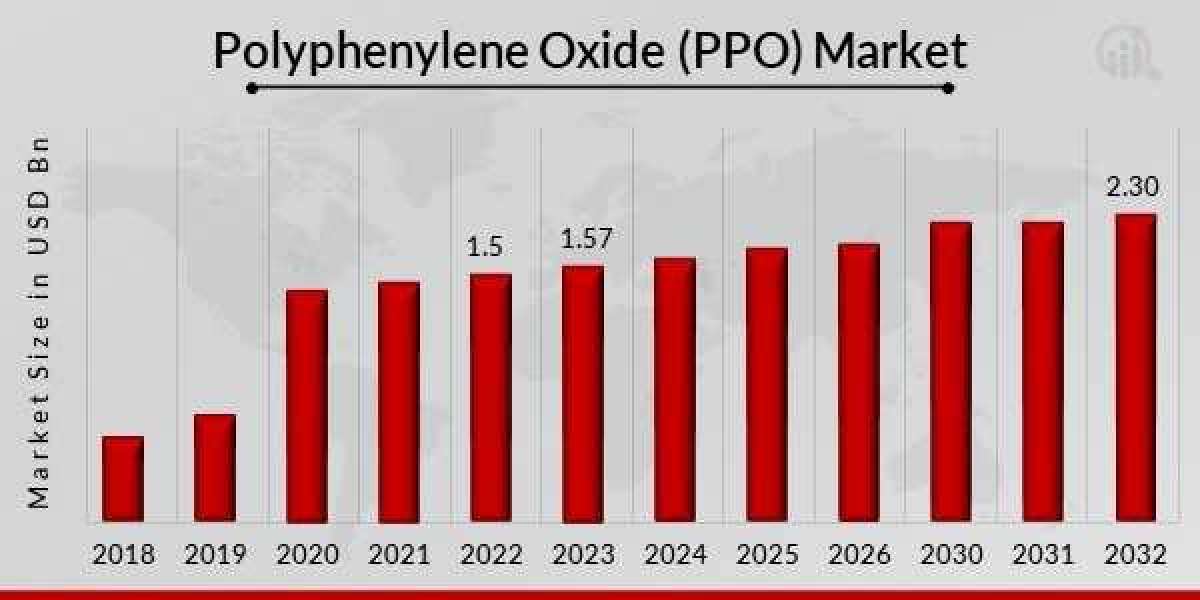 Polyphenylene Oxide Market is Surge to Witness Huge Demand at a CAGR of 4.90% during the forecast period 2032