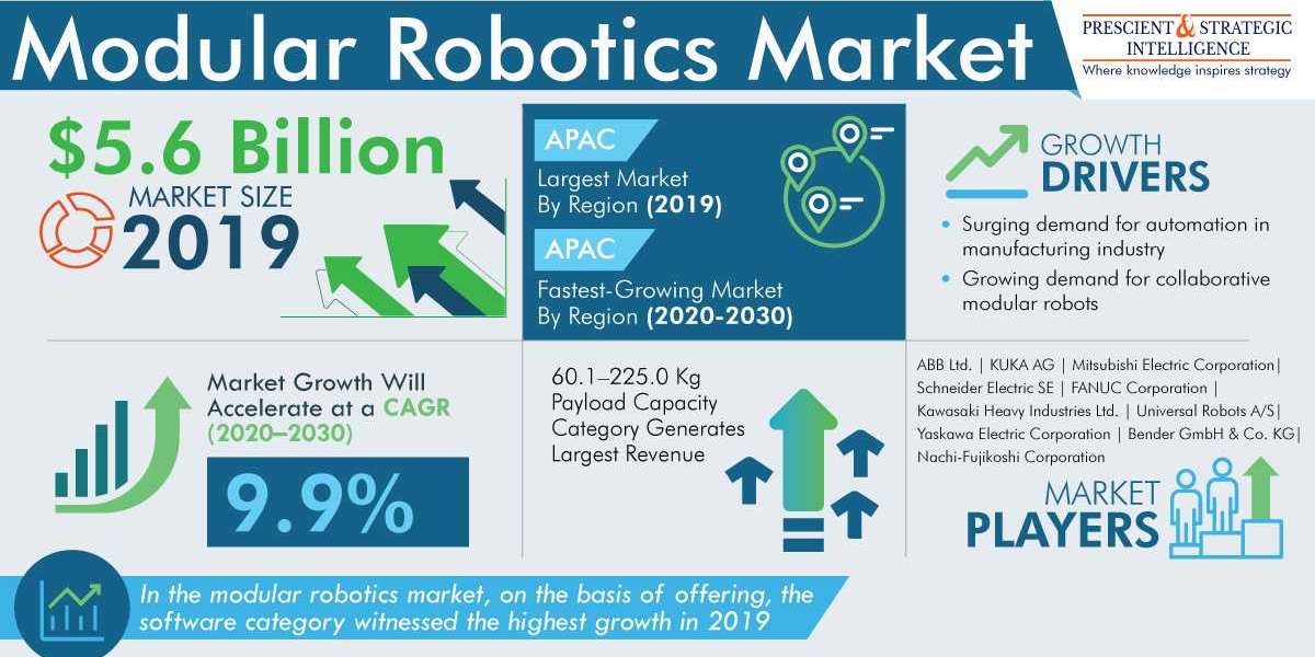 Modular Robotics Market Analysis by Trends, Size, Share, Growth Opportunities, and Emerging Technologies