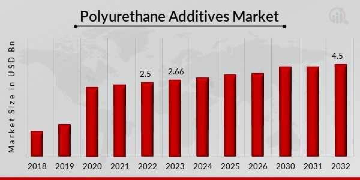 Polyurethane Additives Market is set to Boom Worldwide at a CAGR of 6.77% by 2032
