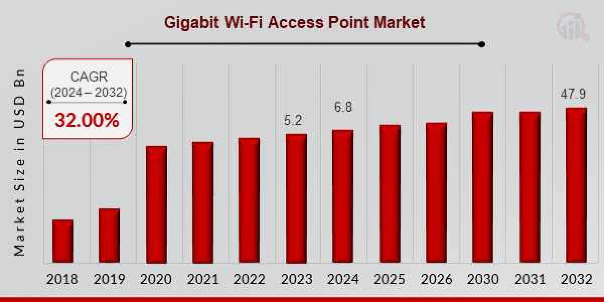 Gigabit Wi-Fi Access Point Market 2024-2032: Key Trends and Future Projections
