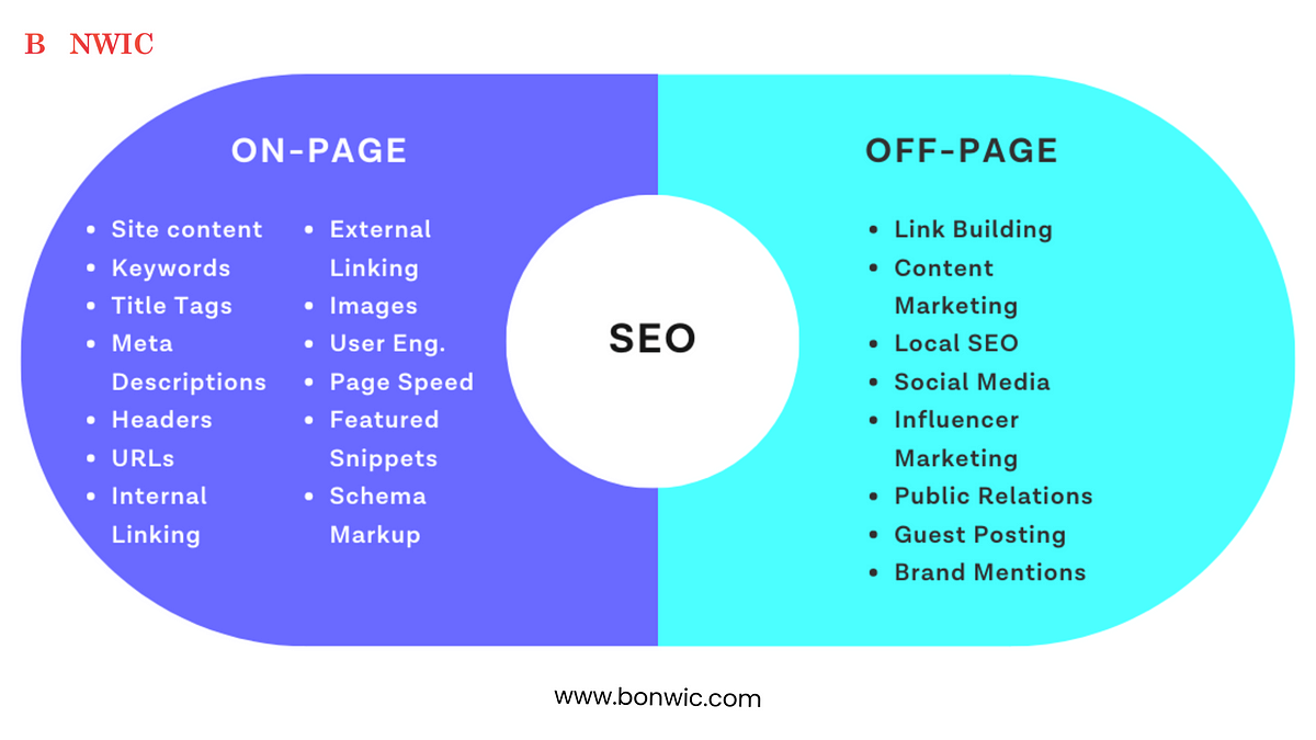 On-Page vs. Off-Page SEO: Different but Equally Important | by Bonwic Technology | Oct, 2024 | Medium